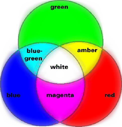 \begin{figure}\psfig{file=lighting/colormix.eps,width=4.5in}\end{figure}