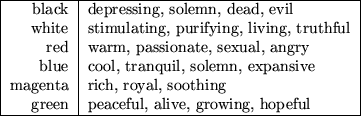 \begin{figure}\begin{tabular}{\vert r\vert l\vert}
\hline
black & depressing, so...
...
green & peaceful, alive, growing, hopeful \\
\hline
\end{tabular}\end{figure}