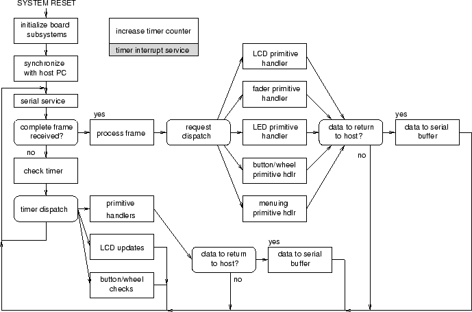 \begin{figure}
\psfig{file=fw/board-funcflow.eps,width=6in}
\end{figure}