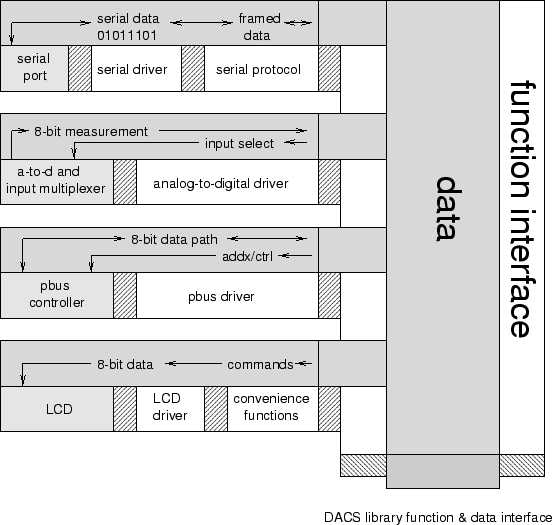 \begin{figure}
\psfig{file=fw/dacslib-funcdata.eps,width=5in}
\end{figure}