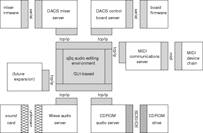 \begin{figure}
\psfig{file=sw/dacs-system.eps,width=6in}
\end{figure}