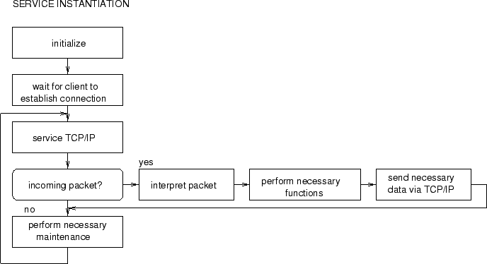 \begin{figure}
\psfig{file=sw/service-flow.eps,width=6in}
\end{figure}