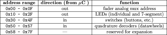 \begin{figure}
\begin{tabular}{\vert c\vert c\vert c\vert}
\hline
\textbf{a...
... 0x7F} & --- & reserved for expansion \\
\hline
\end{tabular}
\end{figure}