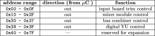 \begin{figure}
\begin{tabular}{\vert c\vert c\vert c\vert}
\hline
\textbf{a...
...x7F} & --- & reserved for expansion \\
\hline
\end{tabular}
\end{figure}