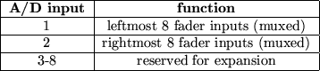 \begin{figure}
\begin{tabular}{\vert c\vert c\vert}
\hline
\textbf{A/D inpu...
...
\hline
3-8 & reserved for expansion \\
\hline
\end{tabular}
\end{figure}