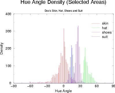 \begin{figure}\begin{center}
\epsfig{file=huedensity.eps,width=3.5in}\end{center}\end{figure}